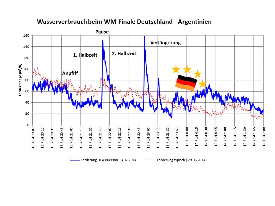 WM-Finale 2014: Wasserverbrauch