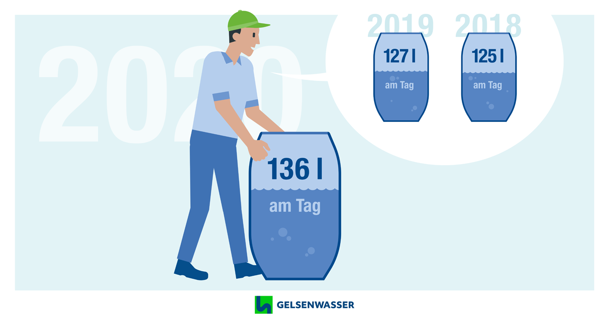 Gelsenwasser: Täglicher Wassergebrauch gestiegen 2020