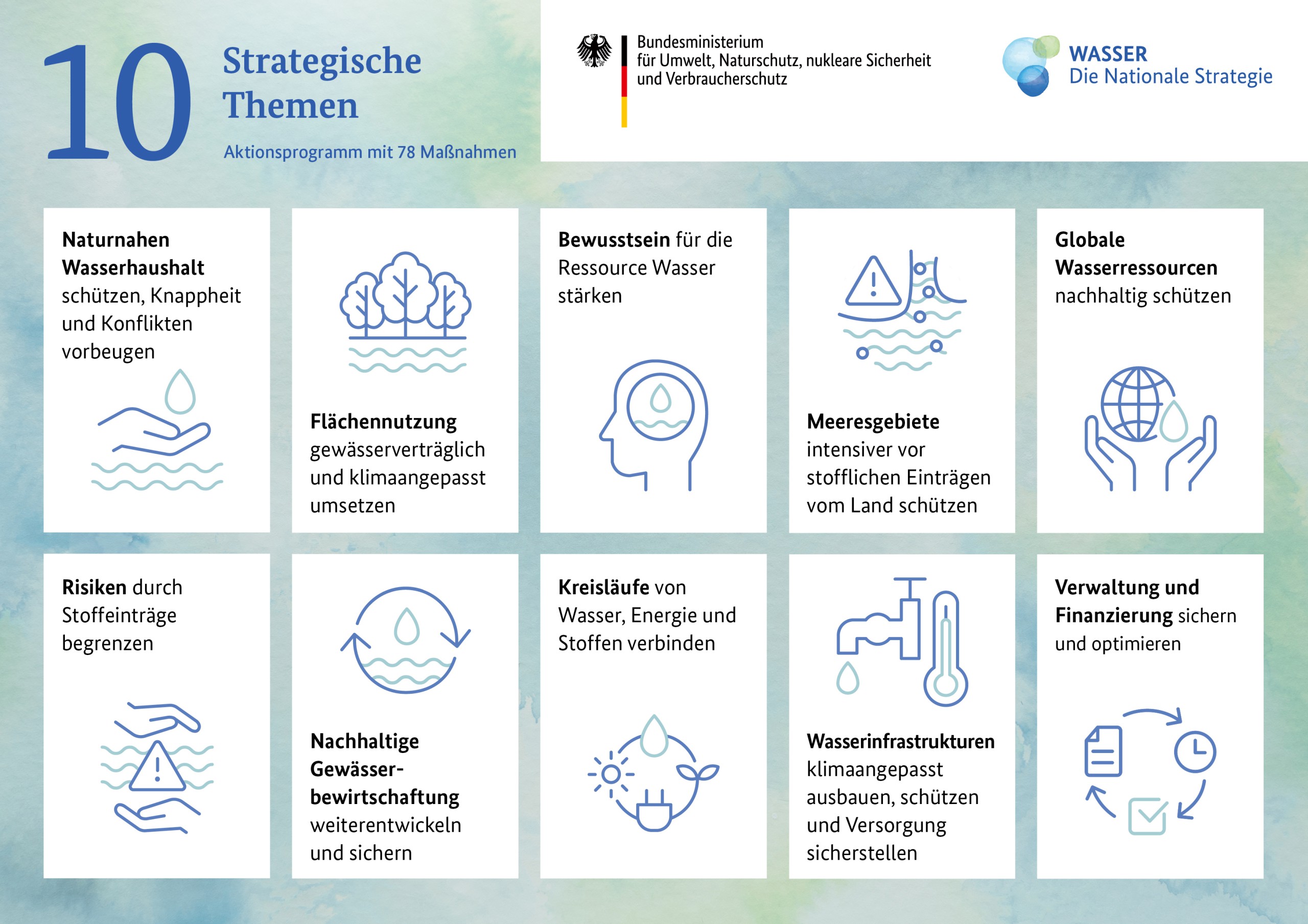 Grafik zur Nationalen Wasserstrategie - im POdcast GLASKLAR mit Dr. Miriam Haritz geht es um die Zukunft der Wasserversorgung