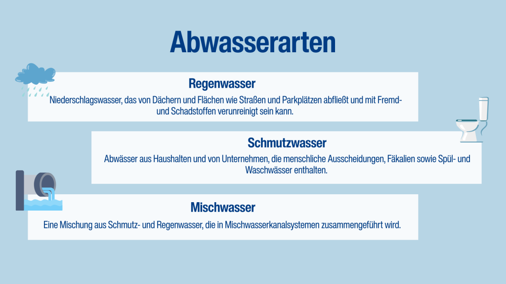 Grafik beschreibt die drei Abwasserarten: Regenwasser, Schmutzwasser und Mischwasser