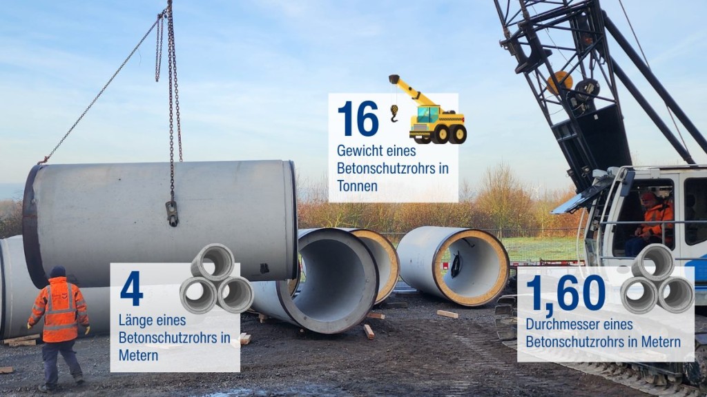 Ein Kran hebt ein Betonschutzrohr von einem Auflieger. Jedes ist 4 Meter lang und ^6 Tonnen schwer.