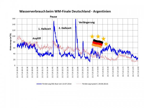 WM-Finale 2014: Wasserverbrauch