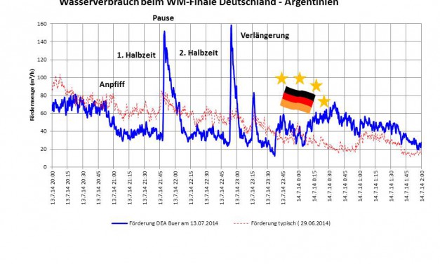 EM ist eine Herausforderung für Wasserversorger