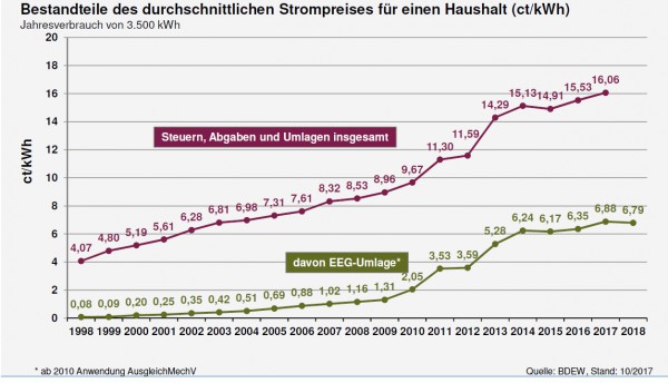 So haben sich die Strombestandteile entwickelt: EEG und Netzentgelte