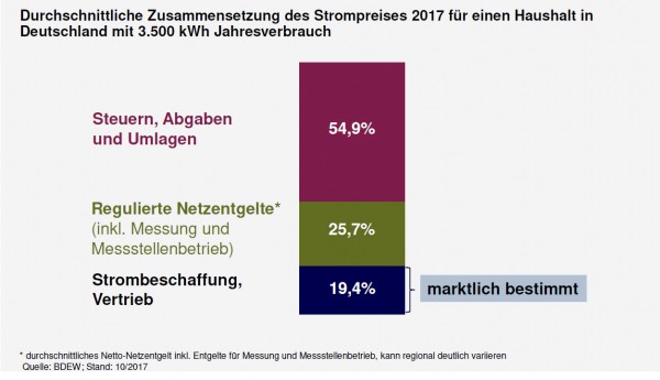 BDEW Grafik Strompreis Zusammensetzung