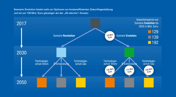 Grafik ewi-Studie Energiewende nur mit Gasinfrastruktur, Gasnetz