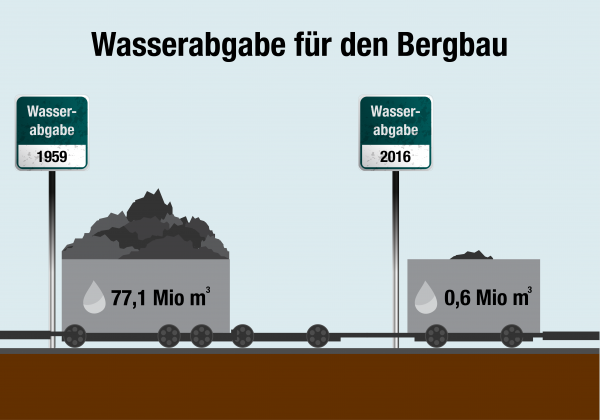 Grafik zur Entwicklung der Wasserabgabe für den Bergbau Gelsenwasser