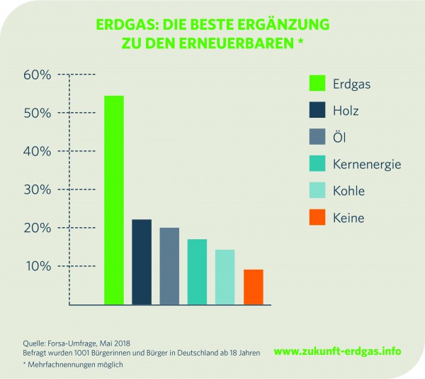 forsa-Umfrage zur Rolle von Erdgas bei der Energiewende