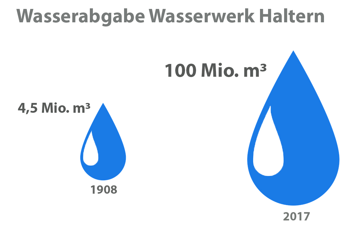 DIe Wasserabgabe des Wasserwerk Haltern 1908 und 2017 im Vergleich