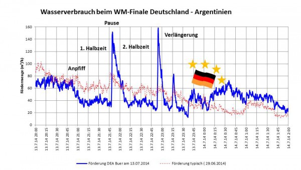 Wasserabgabe beim WM-Finale 2014