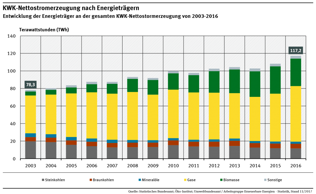 Gas dominiert die KWK-Stromerzeugung. Kohle aber auch noch stark vorhanden. Das schafft Spielraum für CO2-Senkungen. © Statistisches Bundesamt / Öko-Institut / ZSW / EEFA