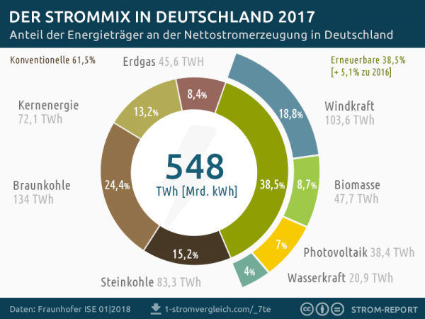 Es braucht einen sehr guten Plan, um 50 Prozent des Strommixes umzustellen und die Versorgungssicherheit zu garantieren. © Strom-Report