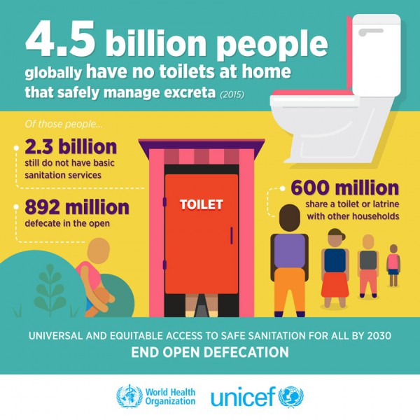 4,5 Milliarden Menschen haben keinen Zugang zu sanitären Einrichtungen.