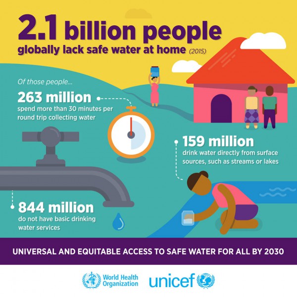 2,1 Milliarden Menschen haben ekeinen Zugang zu sauberem Trinkwasser