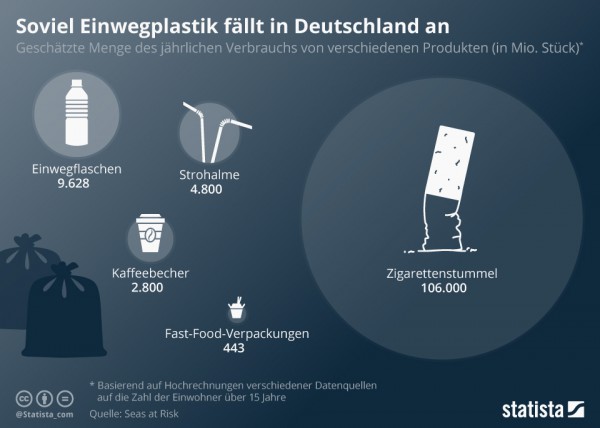Infografik von Statista: SO viel EInweg-Plastikmüll fällt in Deutschland an