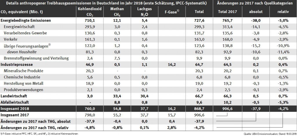 Klimabilanz 2018 mit weniger Treibhausgasen