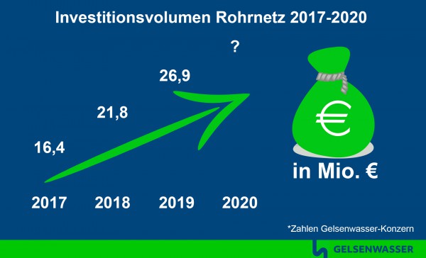 Investionen von Gelsenwasser ins Rohrnetz 2017 bis 2020