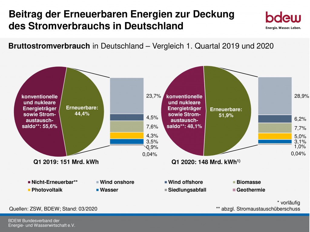 Windkraft. Rekord im ersten Quartal 2020 für die erneuerbaren Energien