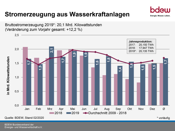 Nur 3 Prozent des deutschen Ökostroms stammen aus Wasserkraft.