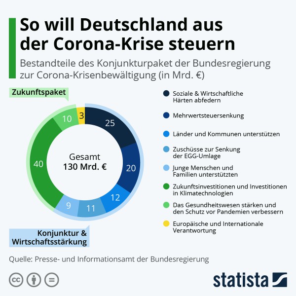 Bestandteile des Konjunkturpakets der Bundesregierung