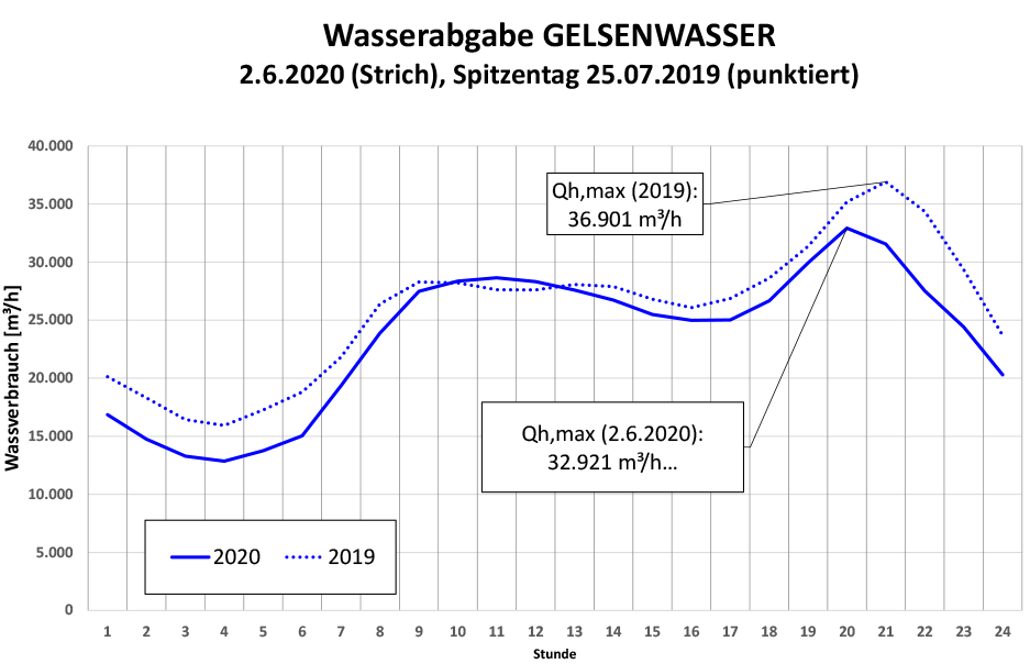 Wasserversorgung und Klimawandel Grafik: Rekord-Wasserabgabe schon im Juni 2020 bei Gelsenwasser.