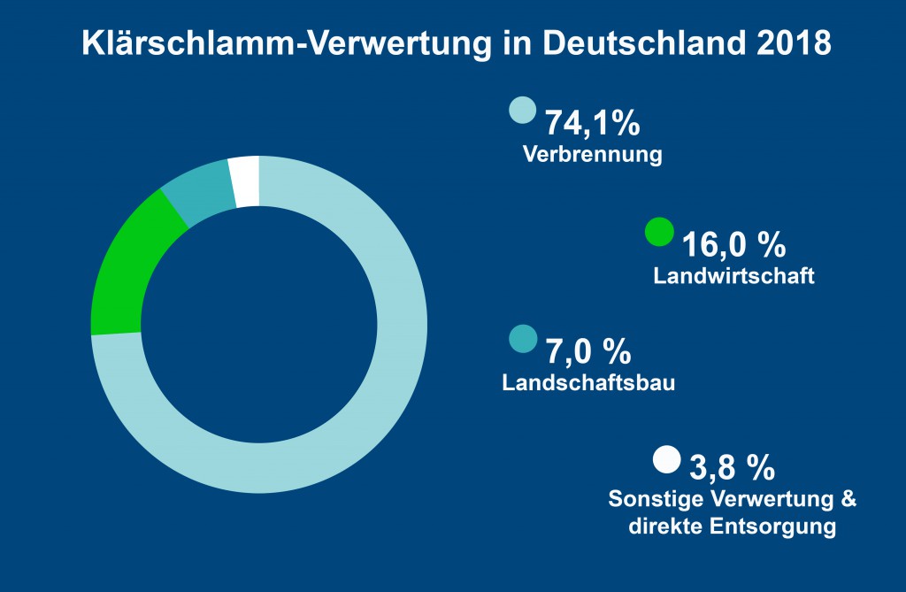 KLärschlamm-Verwertung in Deutschland: Phosphor-Rückgewinnung wird Pflicht