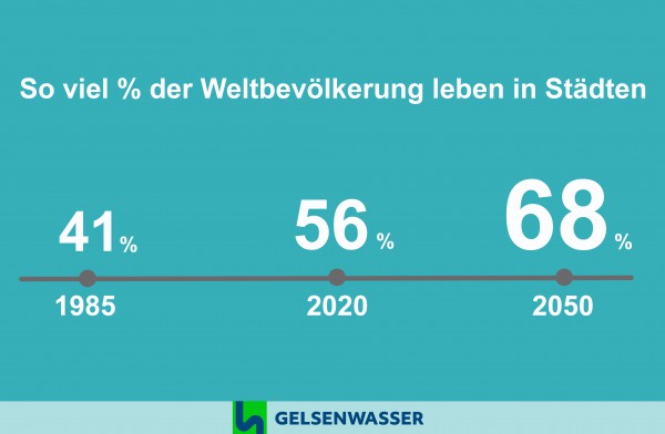 Anteil der Weltbevölkerung in Städten als Grafik