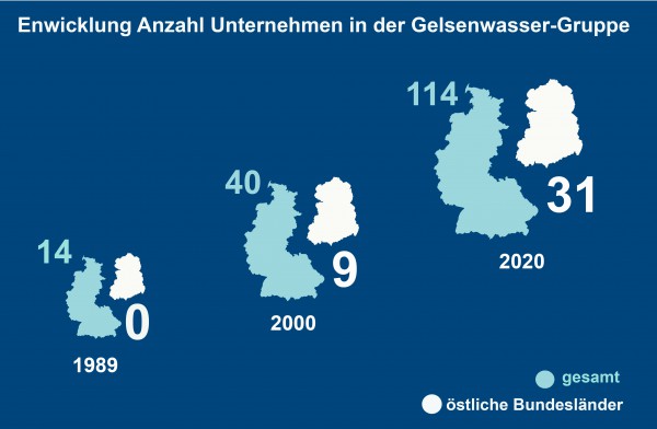 Anzahl der Gelsenwasser-Unternehmen