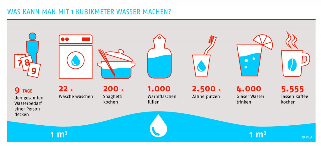 Was kann man mit 1000 Liter Trinkwasser machen