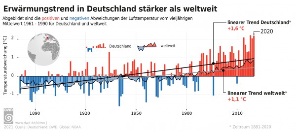 Grafik Erwärmung in Deutschland im globalen Vergleich