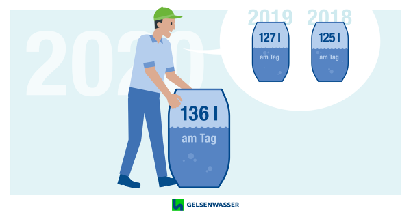 Gelsenwasser: Täglicher Wassergebrauch gestiegen 2020