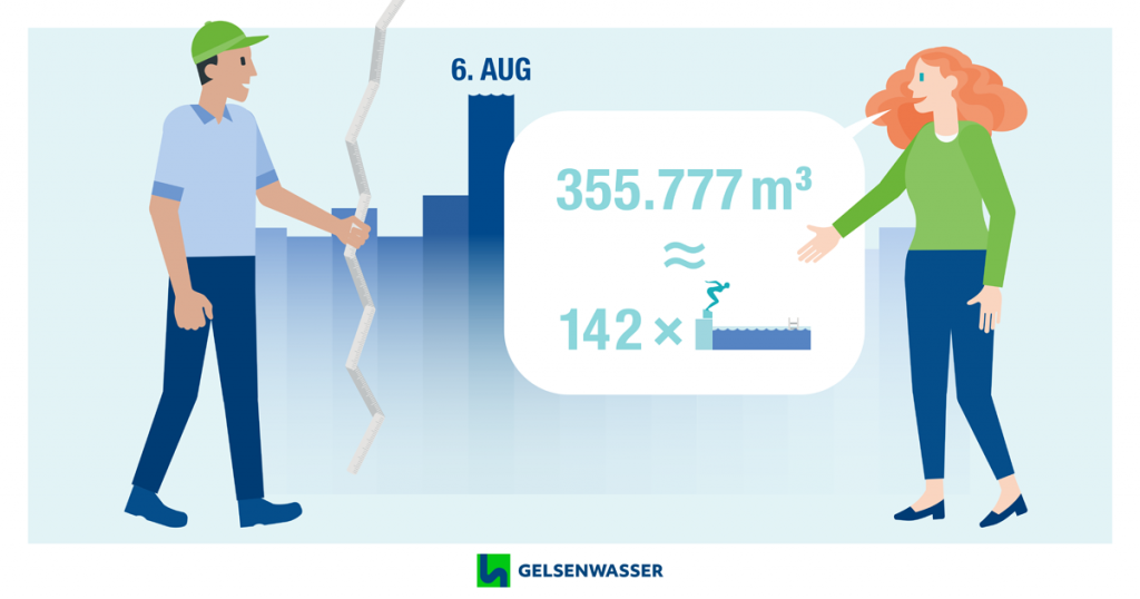 Grafik von Gelsenwasser zur Wasserabgabe 2020 im Wasserwerk Haltern