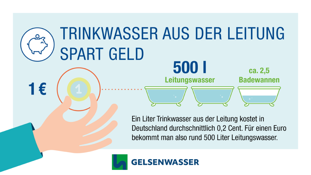 So viel Trinkwasser bekommt man für einen Euro.