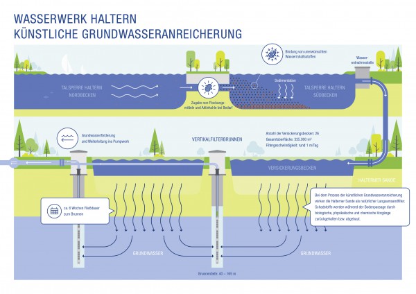 GGrafik: so funktioniert die Künstliche Grundwasseranreicherung im Wasserwerk Haltern