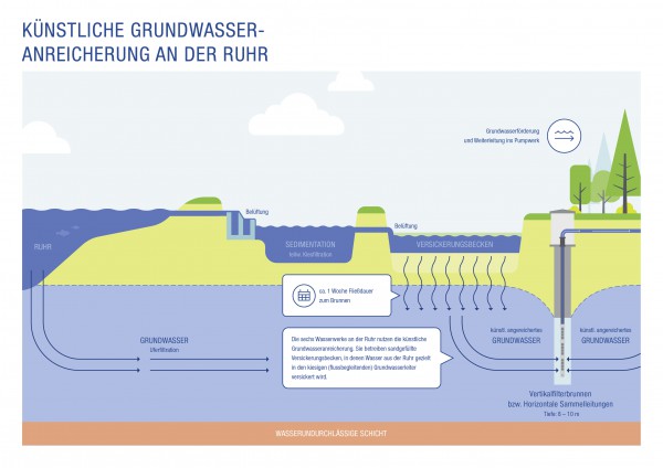 Grafik: So funktioniert die künstliche Grundwasseranreicherung an der Ruhr.