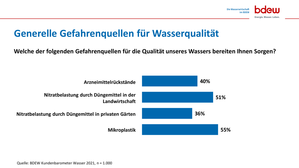 Arzneimittel als Gefahrenquellen für Wasserqualität