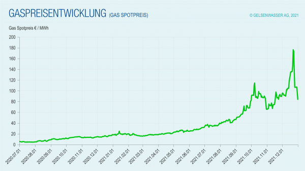 Grafik: Die Entwicklung des Gaspreises