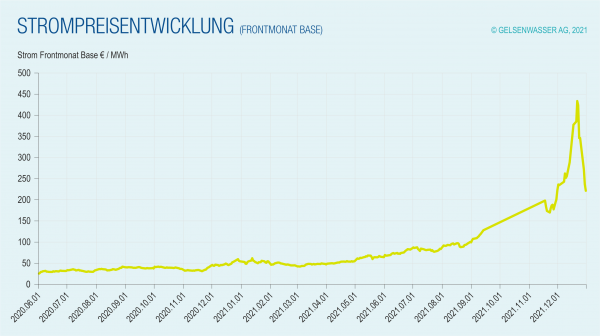Grafik: Die Entwicklung des Strompreises