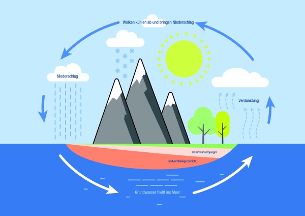 Grafik von Gelsenwasser: Der natürliche Wasserkreislauf
