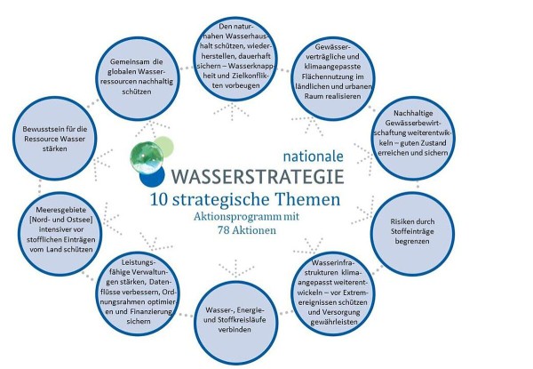 Die 10 Themenfelder der Nationalen Wasserstrategie