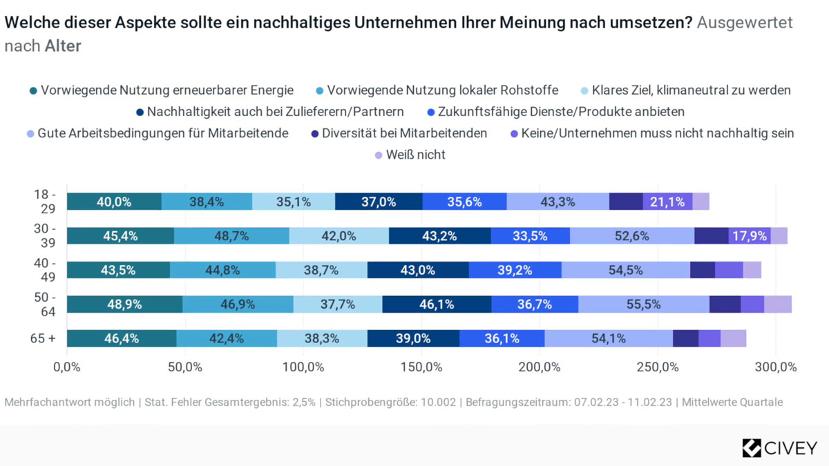 Nachhaltigkeitskommunikation Grafik von Civey