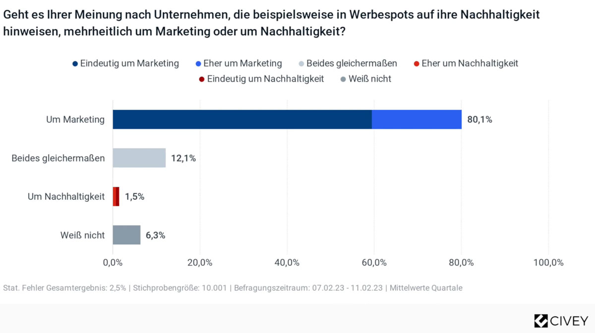 Grafik zur Nachhaltigkeitskommunikation in Deutschland