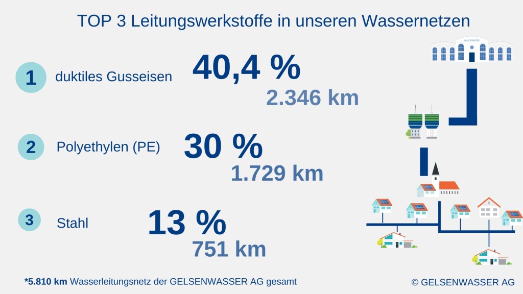 Die Top3 Werkstoffe für das Wasserleitungsnetz der GELSENWASSER AG