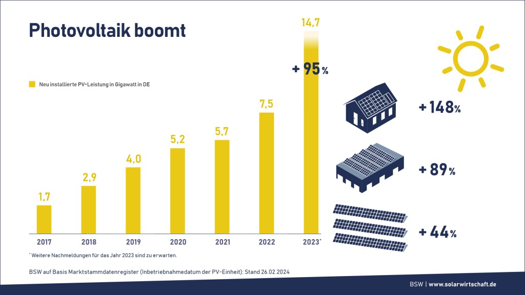 Photovoltaik boomt