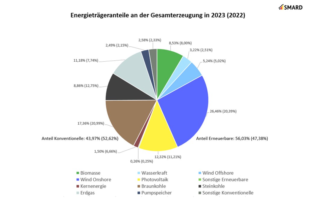 Grafik: Energieträgeranteile an der Gesamterzeugung 2023