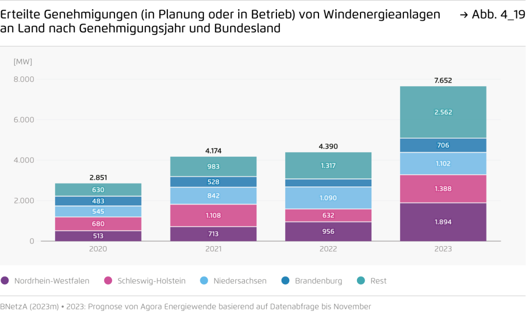 Grafik: Erteilte Genehmigungen für Windkraftanlagen in Deutschland 