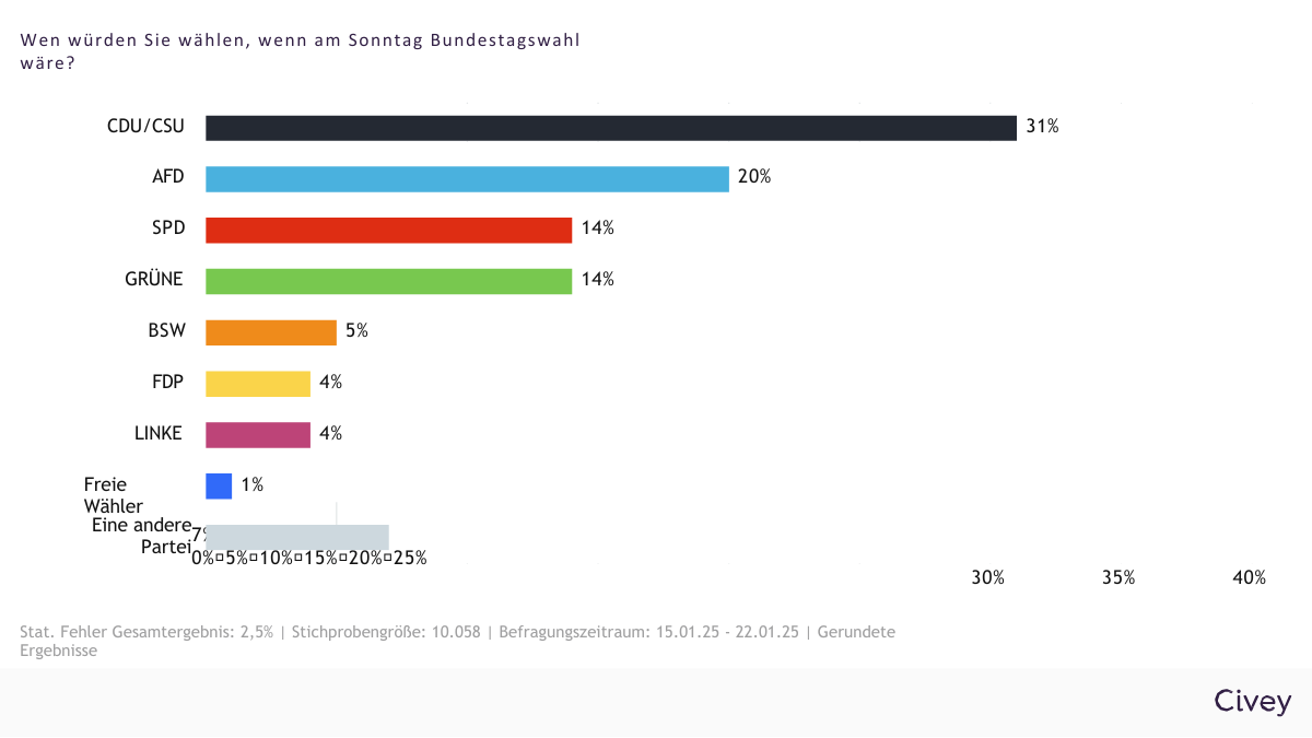 Civey-Umfrage im Vorfeld der Bundestagswahl 2025: Wen würden Sie Wählen, wenn am Sonntag Bundestagswahl wäre?