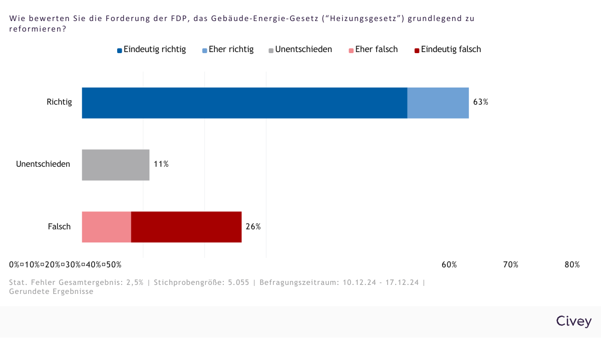 Laut der Civey-Umfrage finden viele Bürger*innen die Forderung der FDP, das "Heizungsgesetz" zu reformieren, richtig.