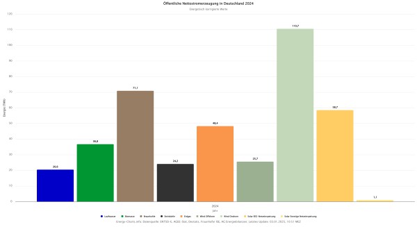 2024 wurden 259,2 TWh grüner Strom erzeugt. Damit haben die erneuerbaren Energien einen Rekordanteil von 62,7 Prozent an der öffentlichen Nettostromerzeugung in Deutschland erreicht.**
