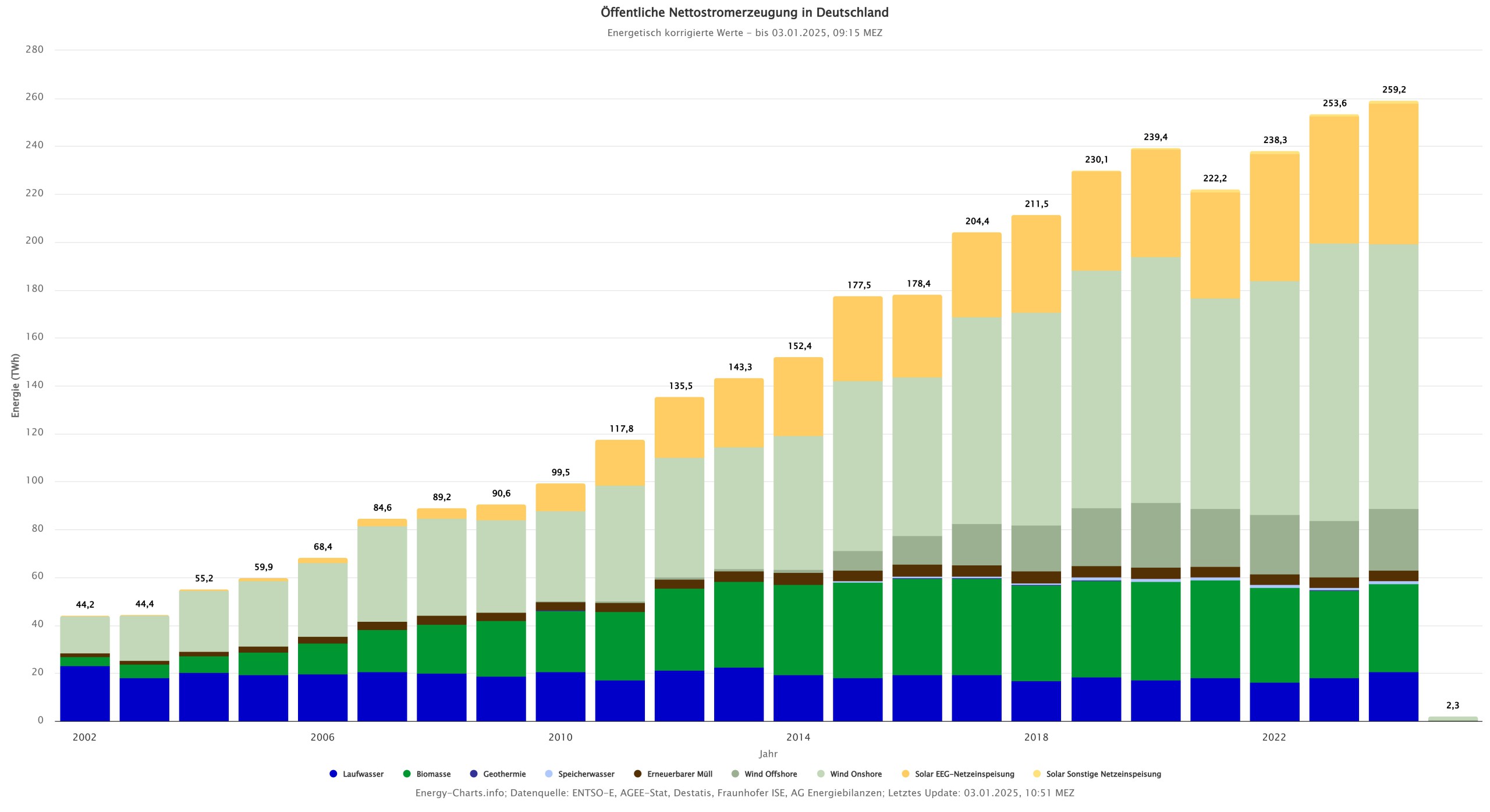 2024 wurden 259,2 TWh grüner Strom erzeugt. Damit haben die erneuerbaren Energien einen Rekordanteil von 62,7 Prozent an der öffentlichen Nettostromerzeugung in Deutschland erreicht.** 